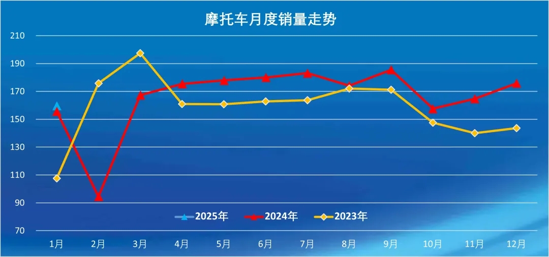 摩托車月度銷量走勢.jpg
